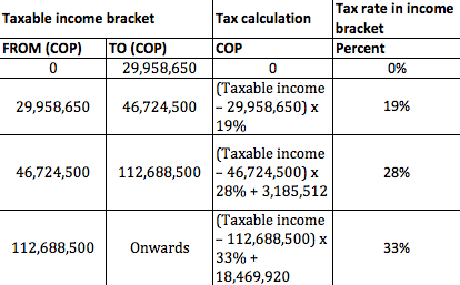 Colombia 2014 income tax table
