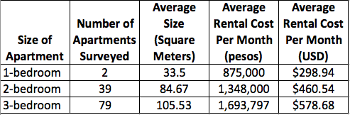 Average Apartment Rental Costs in Envigado