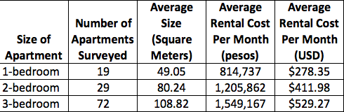 Average Apartment Rental Costs in Laureles-Estadio