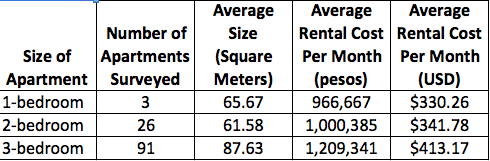 Average Apartment Rental Costs in Sabaneta