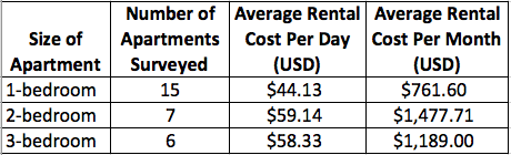 Average Furnished Apartment Rental Costs in Laureles-Estadio