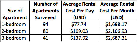 Average Furnished Apartment Rental Costs in El Poblado