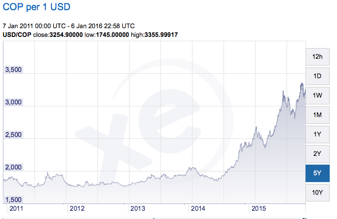 Five-year Colombian peso exchange rate graph (Source xe.com)