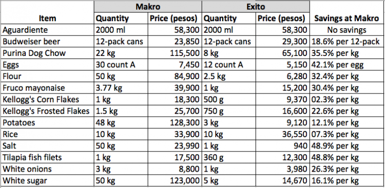 Comparing prices between Makro and Exito